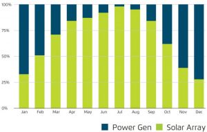 PowerGen vs Solar Array: Check out the PowerGen advantages