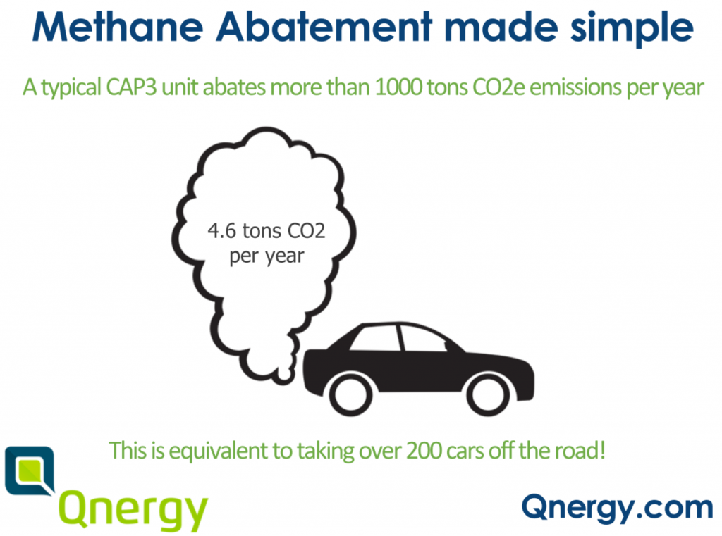 A typical CAP3 unit abates more than 1000 tons of CO2 emissions per year