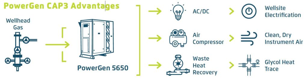 Qnergy PowerGen CAP3 advantages from OilPro.ca