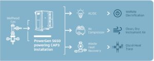 The CAP3 (Compressed Air Pneumatics) concept