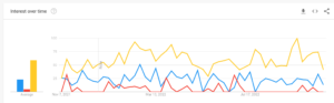 Google Trends shows vapor recovery and related topics have constant interest.