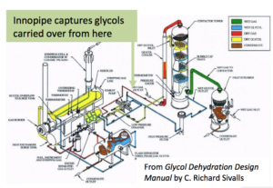 Innopipe captures glycols
carried over from here